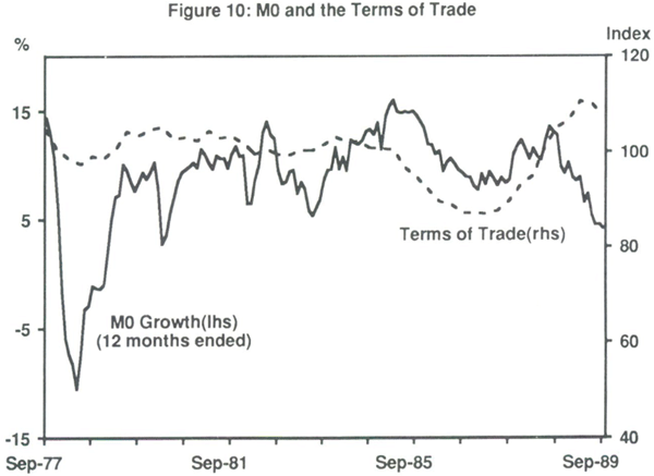 Figure 10: M0 and the Terms of Trade