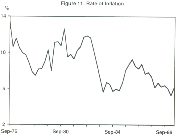 Figure 11: Rate of Inflation