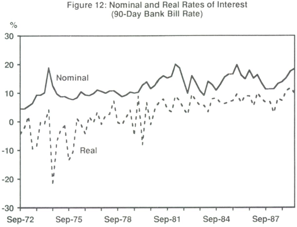 Figure 12: Nominal and Real Rates of Interest