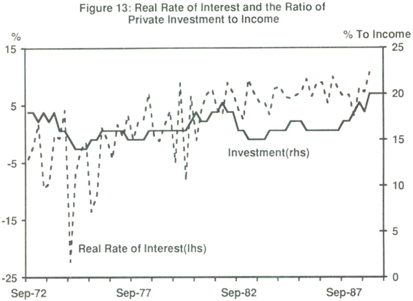 Figure 13: Real Rate of Interest and the Ratio of Private Investment to Income