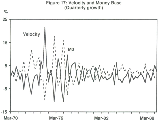 Figure 17: Velocity and Money Base