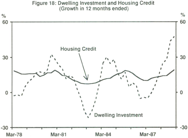 Figure 18: Dwelling Investment and Housing Credit