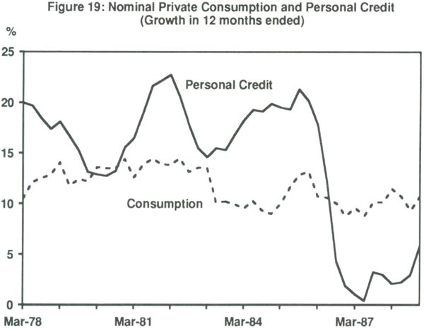 Figure 19: Nominal Private Consumption and Personal Credit
