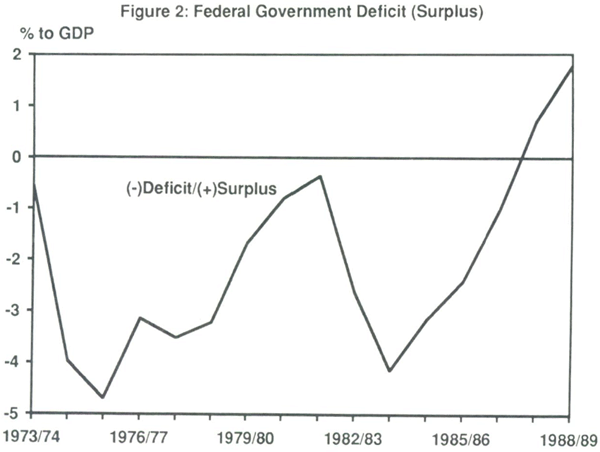 Figure 2: Federal Government Deficit (Surplus)