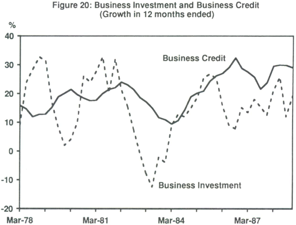 Figure 20: Business Investment and Business Credit