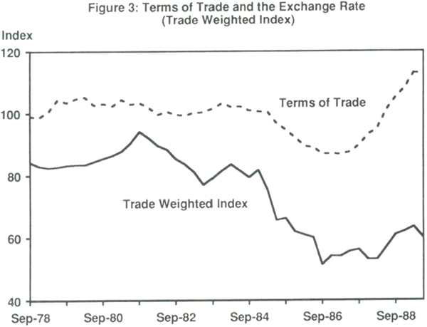 Figure 3: Terms of Trade and the Exchange Rate