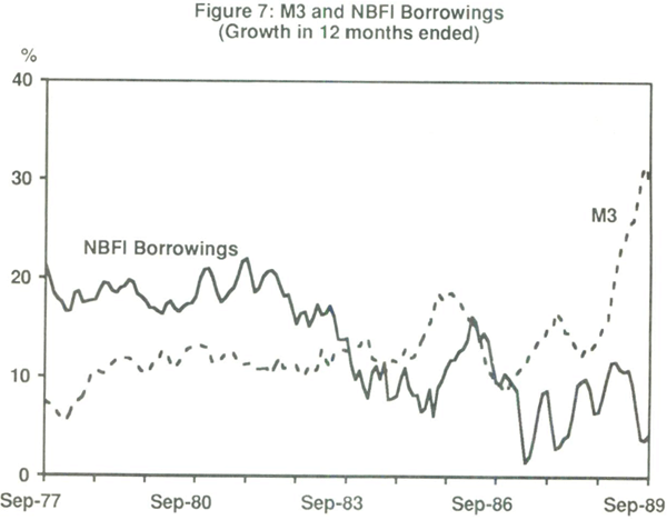 Figure 7: M3 and NBFI Borrowings