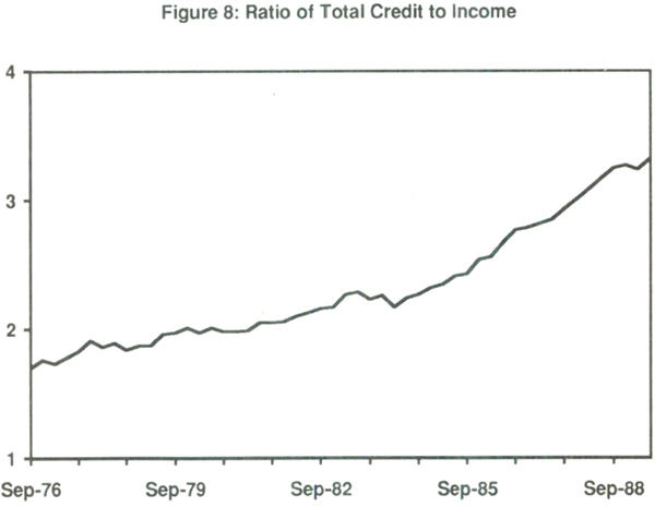 Figure 8: Ratio of Total Credit to Income