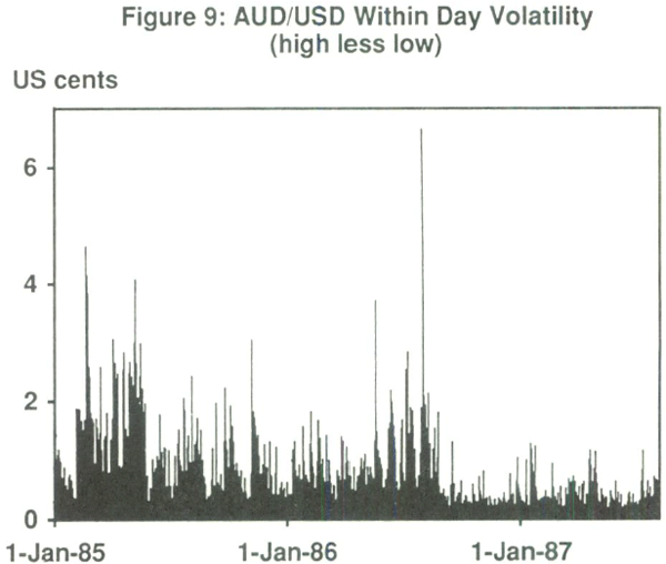 Figure 9: AUD/USD Within Day Volatility