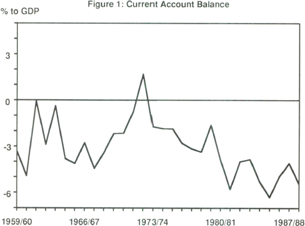 Figure 1: Current Account Balance