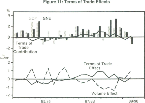 Figure 11: Terms of Trade Effects