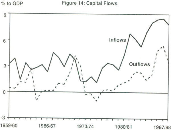 Figure 14: Capital Flows