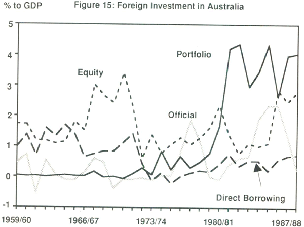 Figure 15: Foreign Investment in Australia