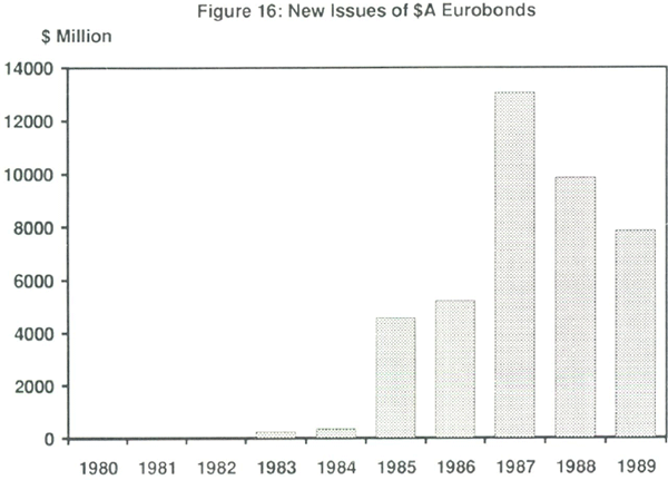 Figure 16: New Issues of $A Eurobonds