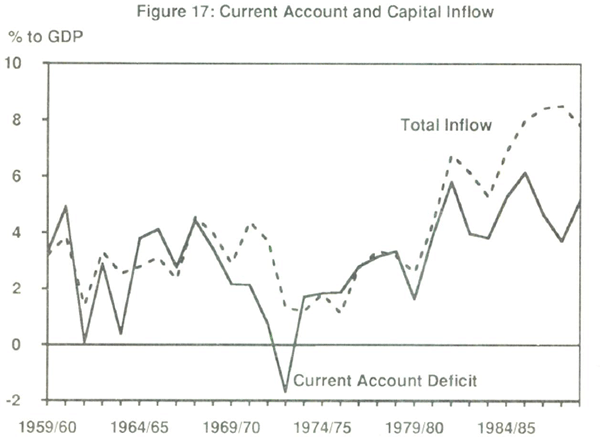 Figure 17: Current Account and Capital Inflow