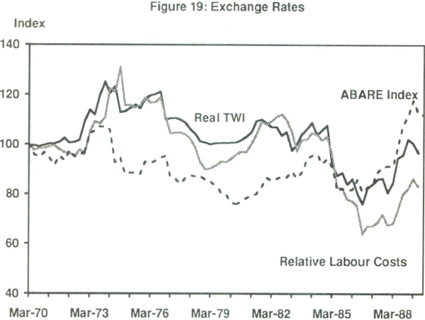 Figure 19: Exchange Rates