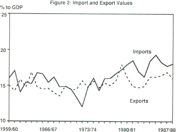 Figure 2: Import and Export Values
