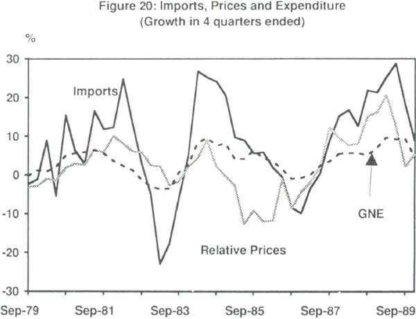 Figure 20: Imports, Prices and Expenditure