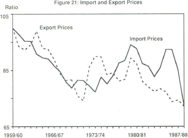 Figure 21: Import and Export Prices