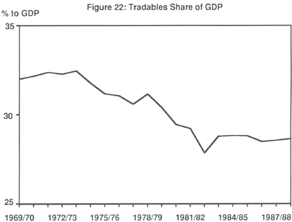 Figure 22: Tradables Share of GDP