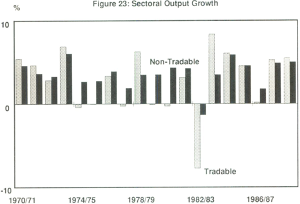 Figure 23: Sectoral Output Growth
