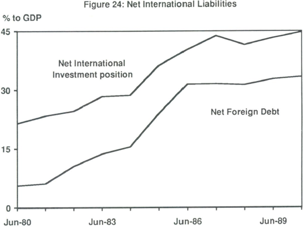 Figure 24: Net International Liabilities