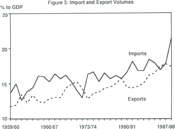 Figure 3: Import and Export Volumes