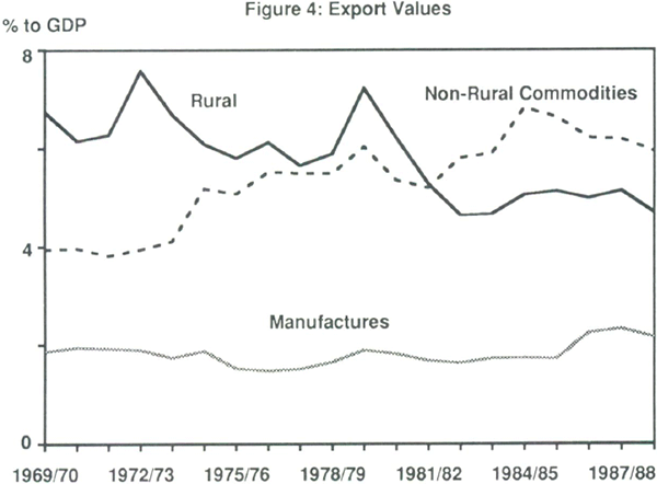 Figure 4: Export Values