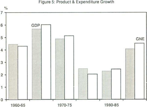 Figure 5: Product & Expenditure Growth