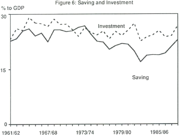 Figure 6: Saving and Investment