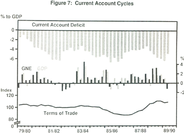 Figure 7: Current Account Cycles