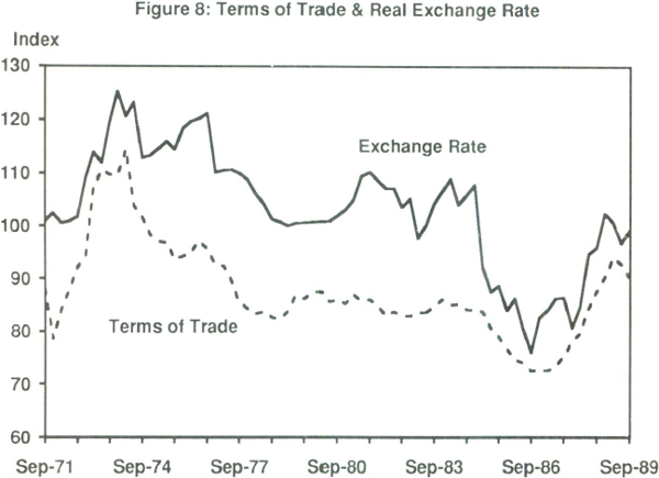 Figure 8: Terms of Trade & Real Exchange Rate
