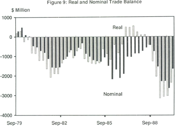 Figure 9: Real and Nominal Trade Balance