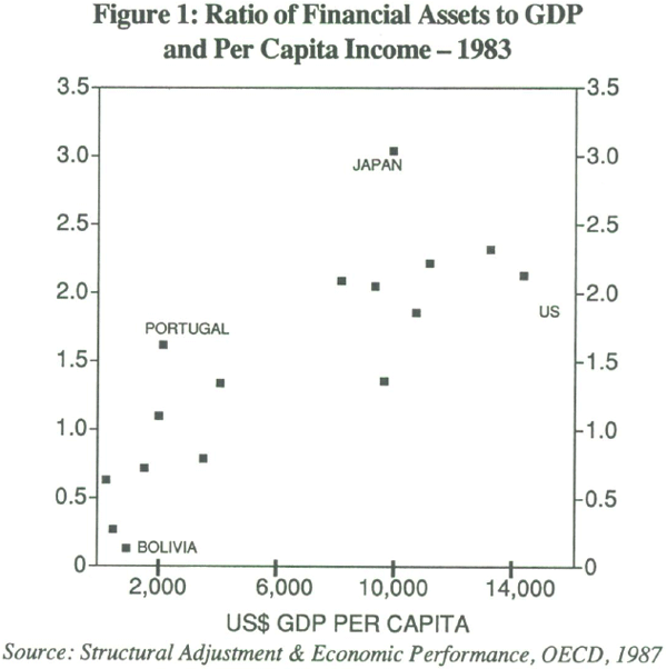 Figure 1: Ratio of Financial Assets to GDP and Per Capita Income – 1983