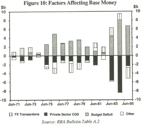 Figure 10: Factors Affecting Base Money