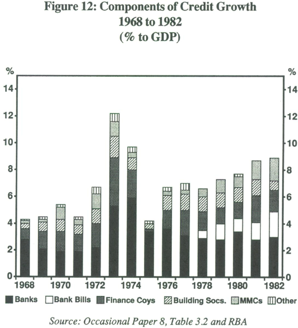 Figure 12: Components of Credit Growth 1968 to 1982