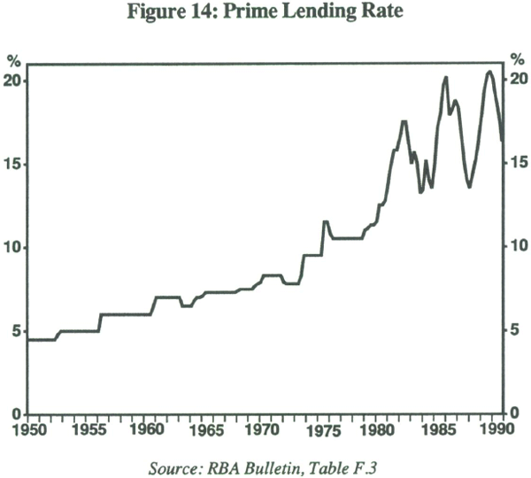 Figure 14: Prime Lending Rate