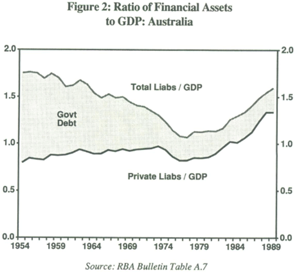 Figure 2: Ratio of Financial Assets to GDP: Australia