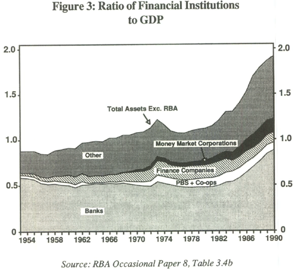 Figure 3: Ratio of Financial Institutions to GDP