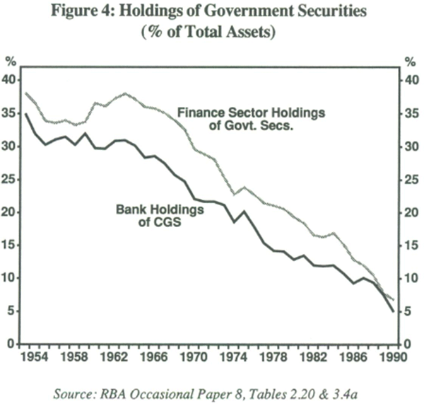 Figure 4: Holdings of Government Securities