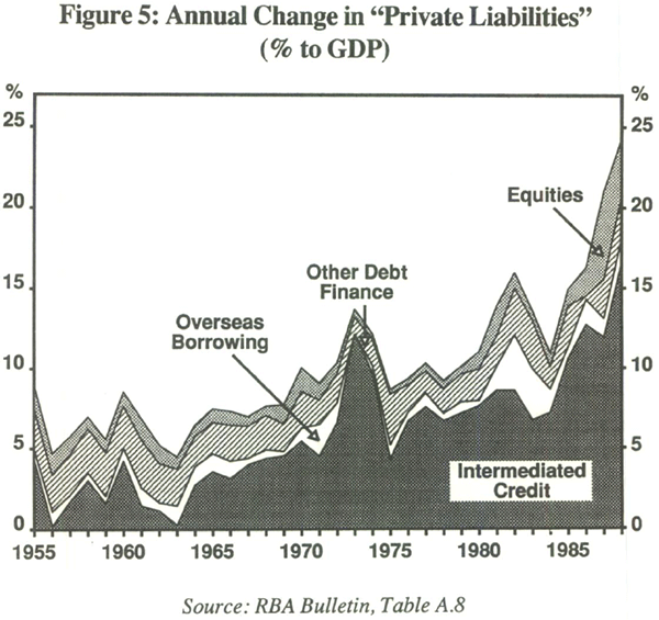 Figure 5: Annual Change in “Private Liabilities”