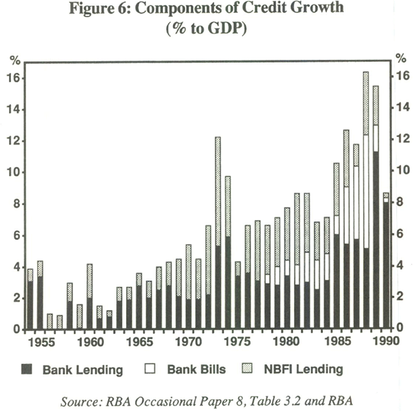 Figure 6: Components of Credit Growth