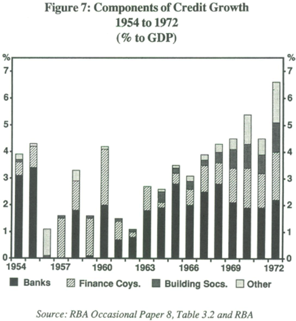 Figure 7: Components of Credit Growth 1954 to 1972