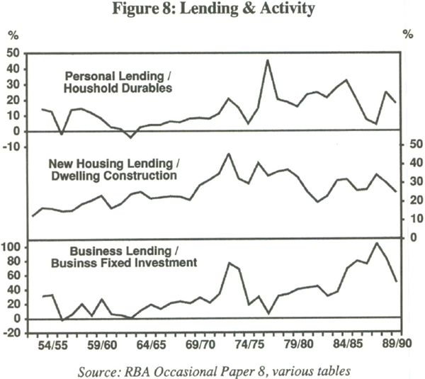 Figure 8: Lending & Activity