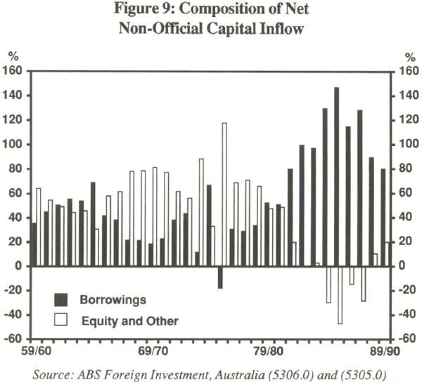 Figure 9: Composition of Net Non-Official Capital Inflow