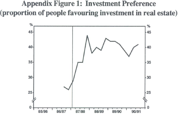 Appendix Figure 1: Investment Preference