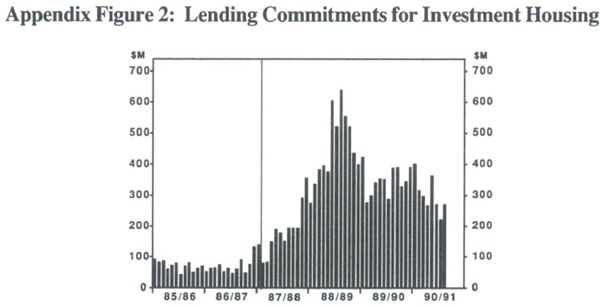 Appendix Figure 2: Lending Commitments for Investment Housing