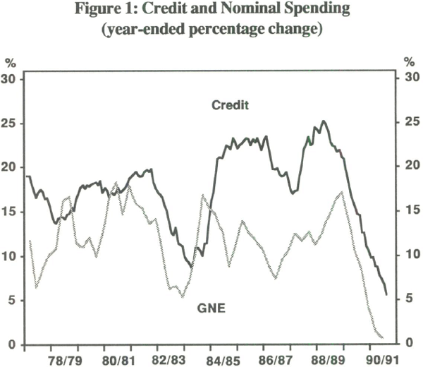 Figure 1: Credit and Nominal Spending