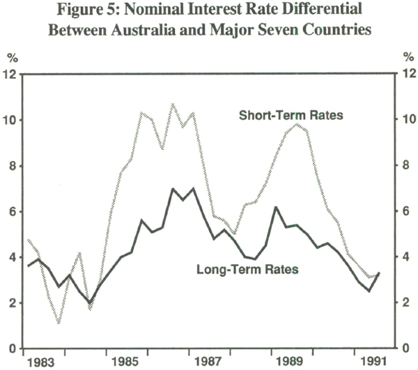 Figure 5: Nominal Interest Rate Differential Between Australia and Major Seven Countries