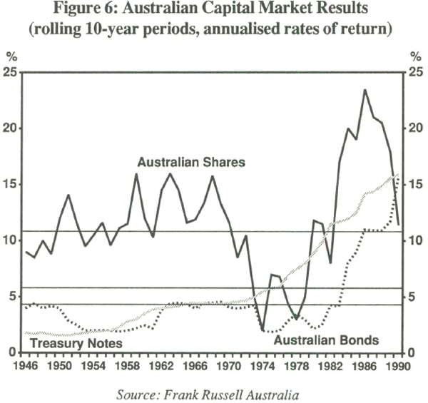 Figure 6: Australian Capital Market Results